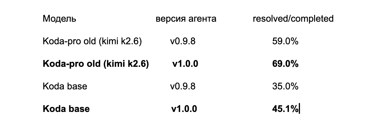 Kodacode релиз v1.0. Новая модель Koda pro основанная на GLM 5.2 - 1